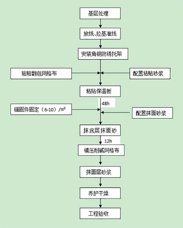 外墻保溫裝飾一體板施工工藝