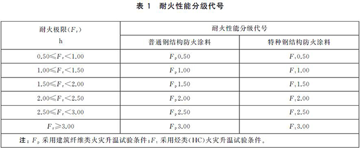 鋼結(jié)構(gòu)防火涂料規(guī)范GB14907-2018國家標(biāo)準(zhǔn)