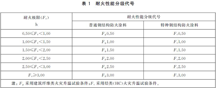 防火涂料耐火極限標準規范!