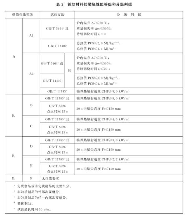 鋪地材料的燃燒性能等級和分級判據(jù).png