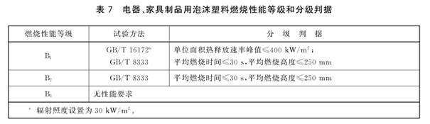 電器、家具制品用泡沫塑料的燃燒性能等級和分級判據(jù).png