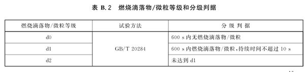 燃燒滴落物、微粒等級.png
