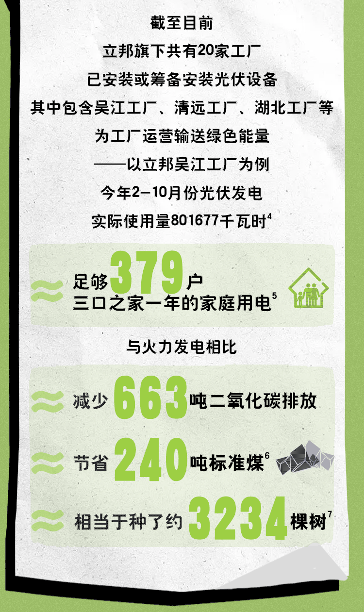 立邦旗下共有20家工廠已安裝或籌備安裝光伏設備.gif